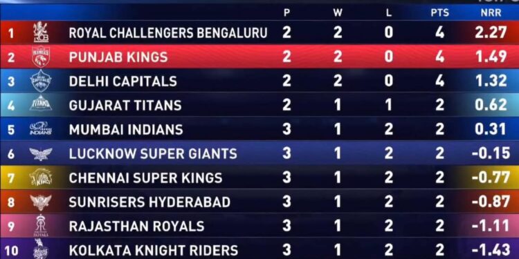 IPL 2025 Points Table Update: RCB and PBKS Lead the Pack